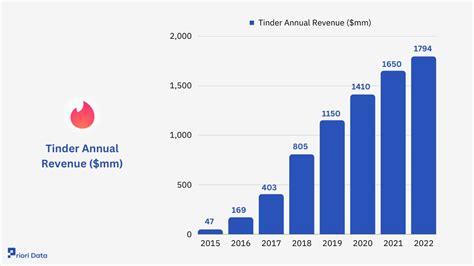 tinder fatturato|Dating App Revenue and Usage Statistics (2024)